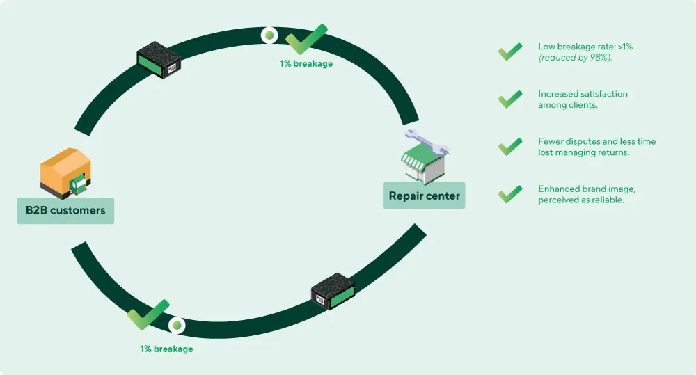 B2B electronics distributor logistics flow- LivingPackets ecosystem integrated