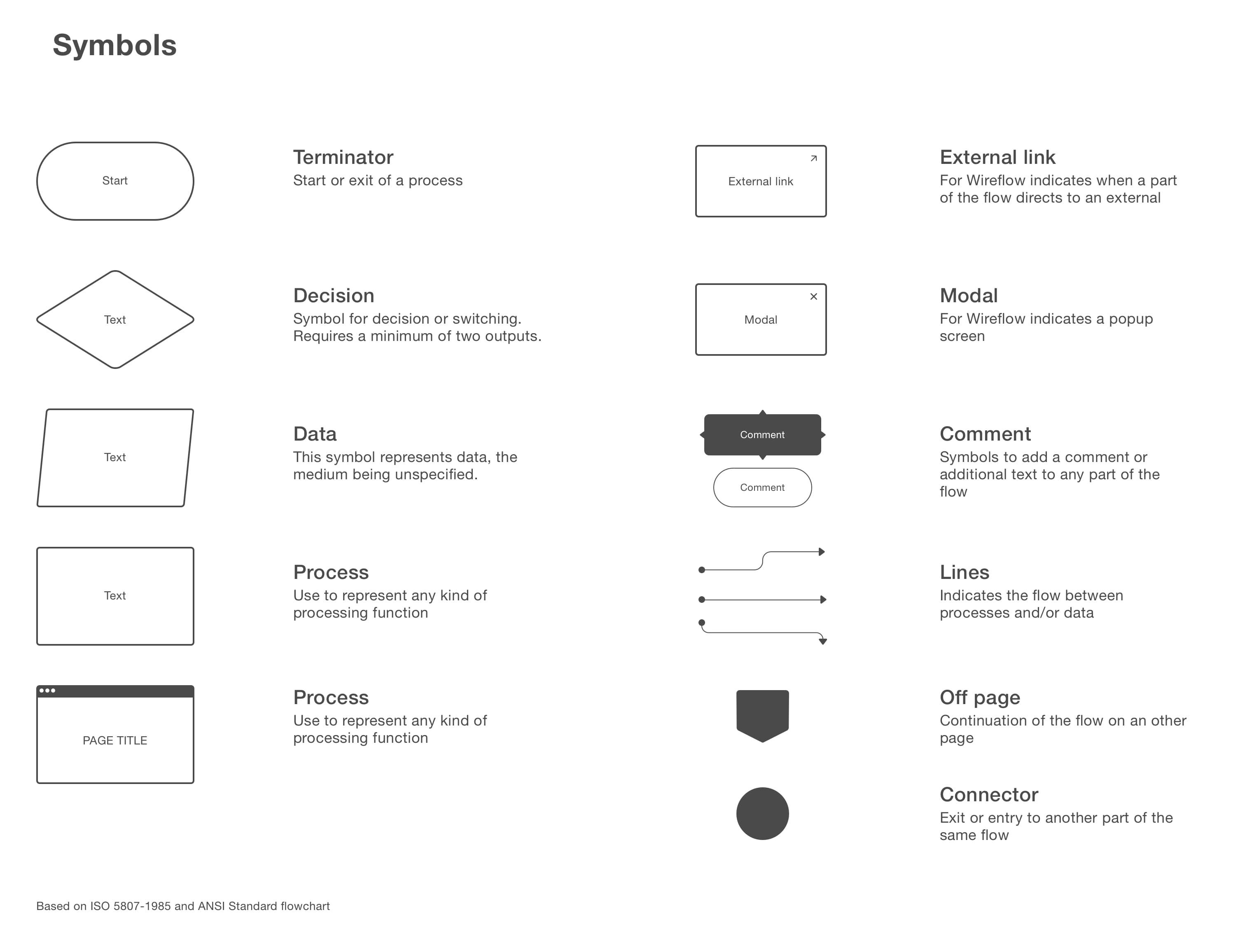 Description of the symbols in the flowchart library