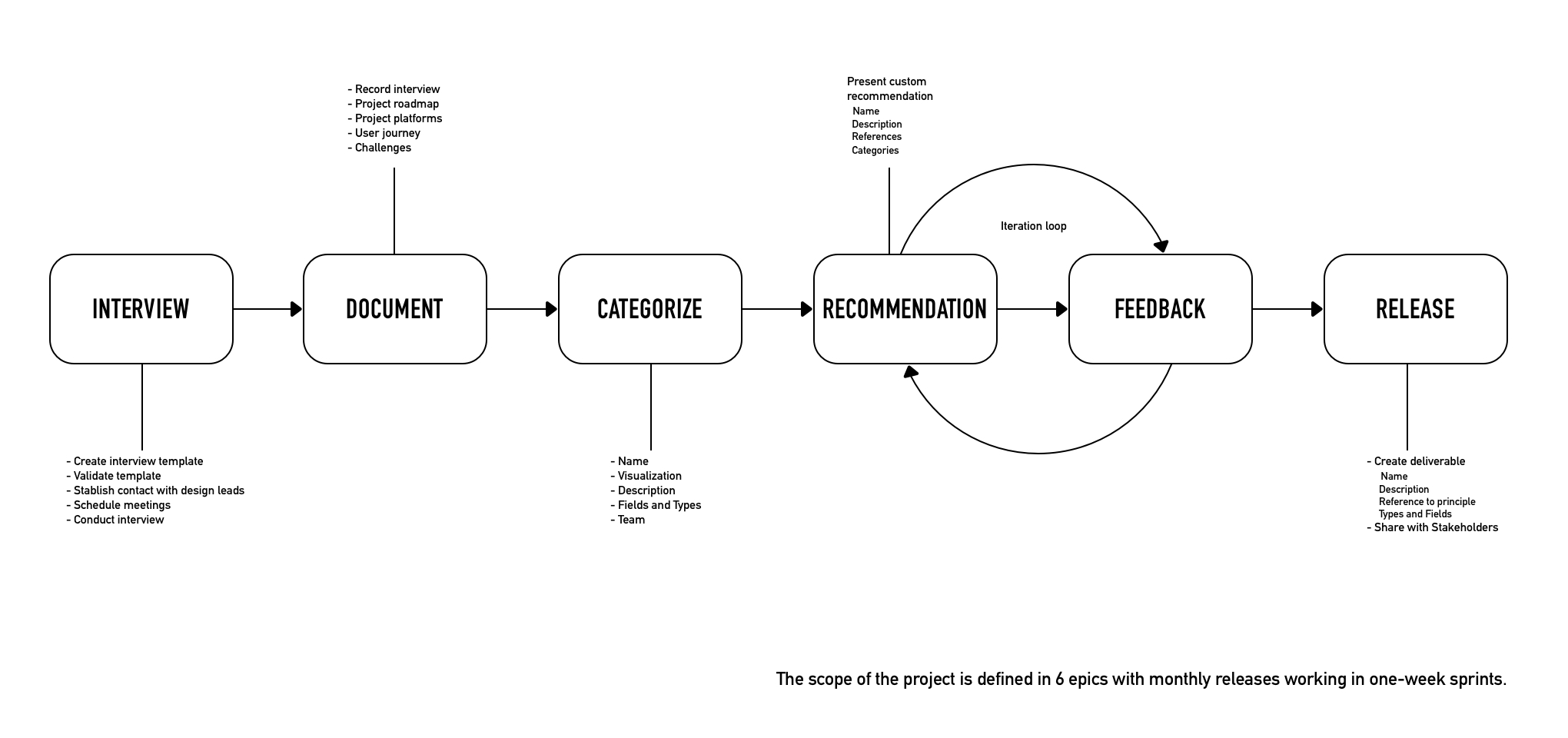 Process flow for the interview and recommendation