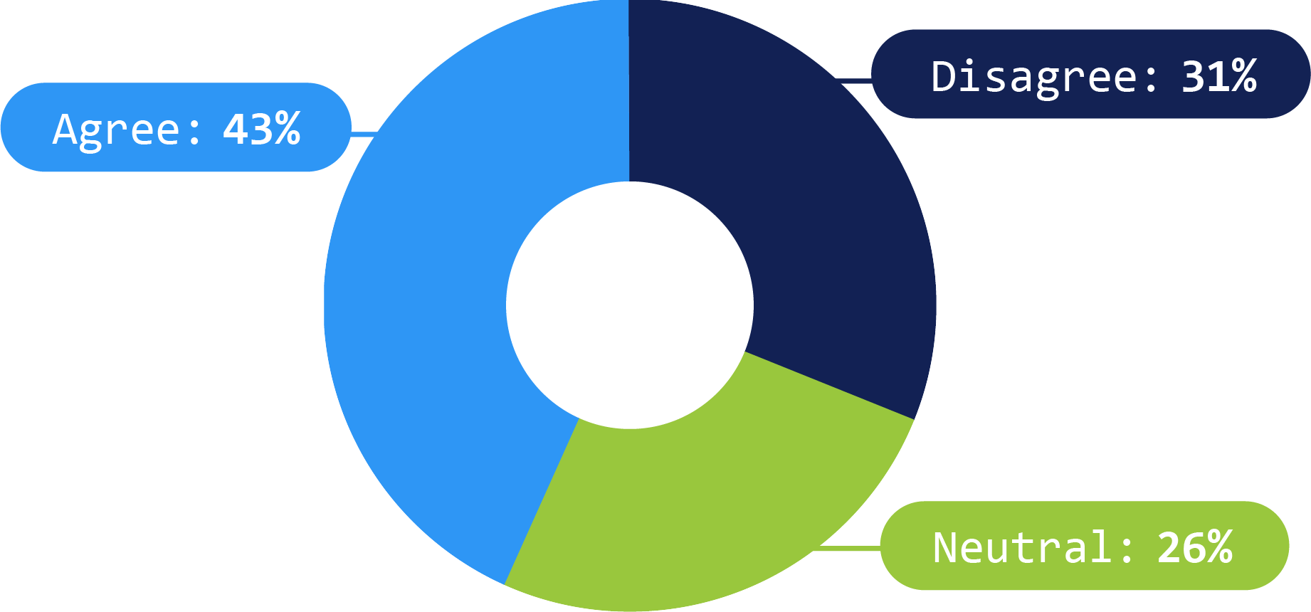 Donut chart showing survey responses: Agree 43%, Disagree 31%, Neutral 26%.