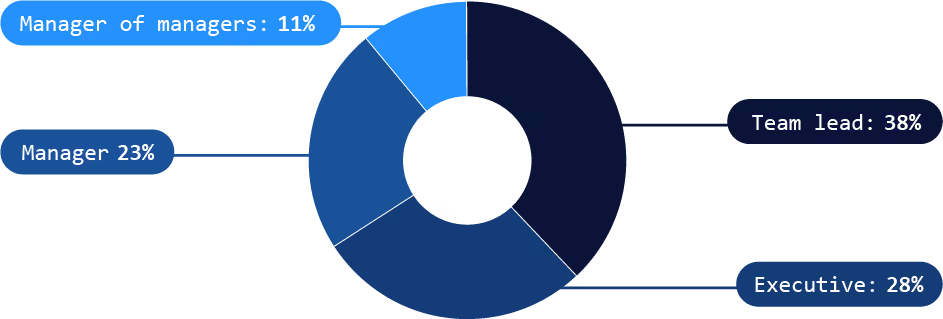 Donut chart showing role distribution: Team lead 38%, Executive 28%, Manager 23%, Manager of managers 11%.