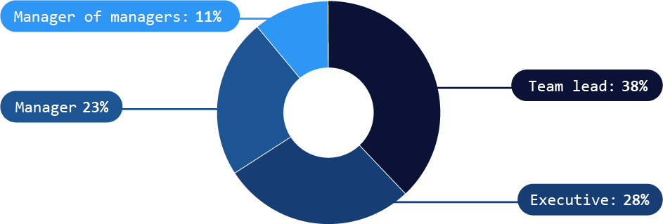 Donut chart showing role distribution: Team lead 38%, Executive 28%, Manager 23%, Manager of managers 11%.