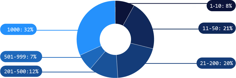 Donut chart showing distribution of values: 1000 (32%), 11-50 (21%), 21-200 (20%), 201-500 (12%), 1-10 (8%), and 501-999 (7%).