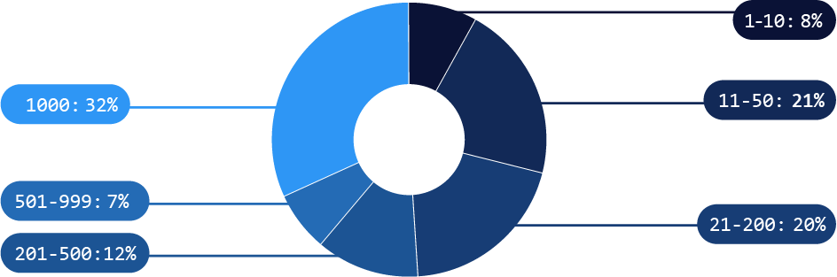 Donut chart showing distribution of values: 1000 (32%), 11-50 (21%), 21-200 (20%), 201-500 (12%), 1-10 (8%), and 501-999 (7%).