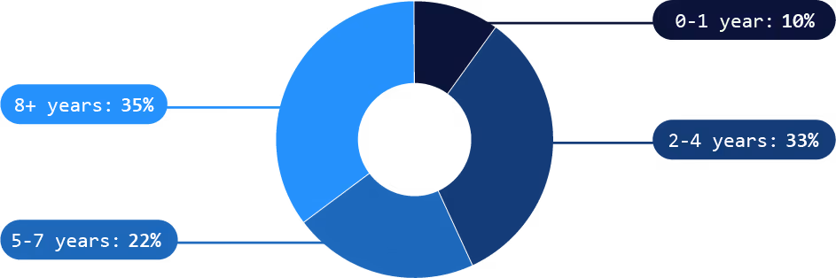 Donut chart showing distribution of years of experience: 0-1 year 10%, 2-4 years 33%, 5-7 years 22%, 8+ years 35%.