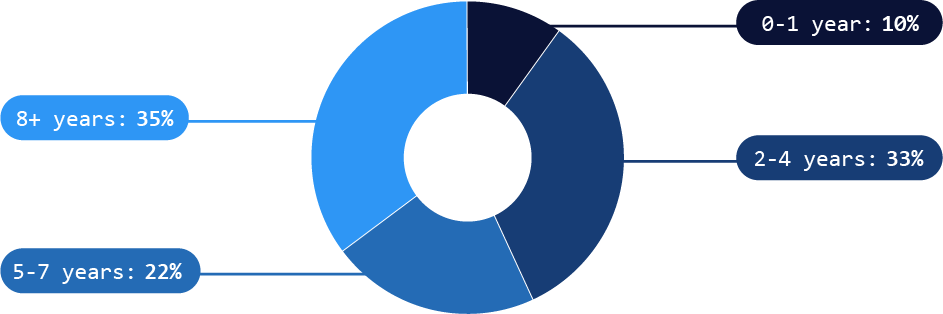 Donut chart showing distribution of years of experience: 0-1 year 10%, 2-4 years 33%, 5-7 years 22%, 8+ years 35%.