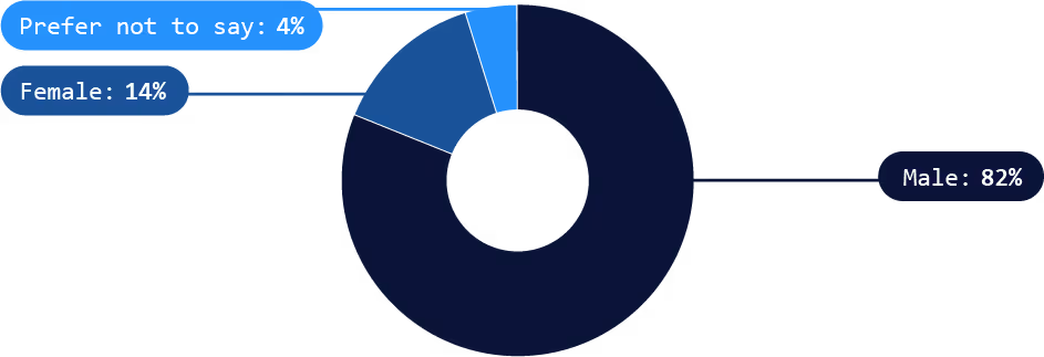 Donut chart showing gender distribution with 82% male, 14% female, and 4% prefer not to say.