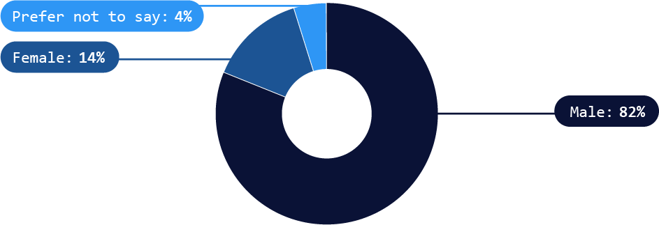 Donut chart showing gender distribution with 82% male, 14% female, and 4% prefer not to say.