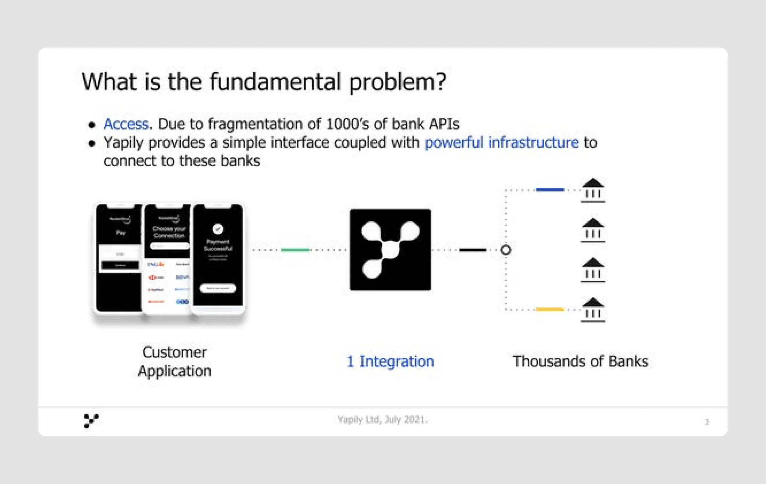 Yapily pitch deck design