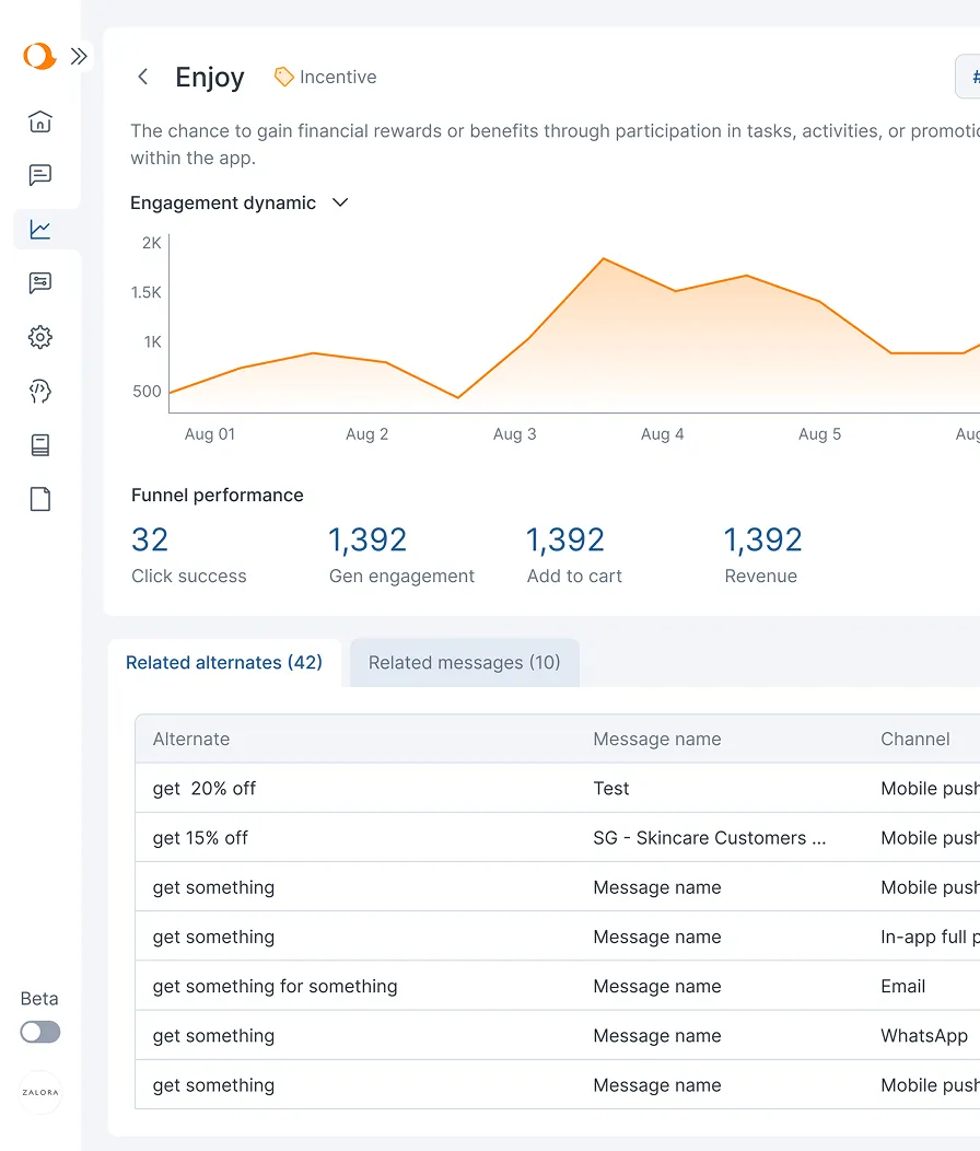 Dashboard showing Engagement dynamic line graph from August 1 to August 6 with funnel performance metrics including 32 click success, 1,392 general engagements, add to cart, and revenue, plus a list of related message alternates with details.