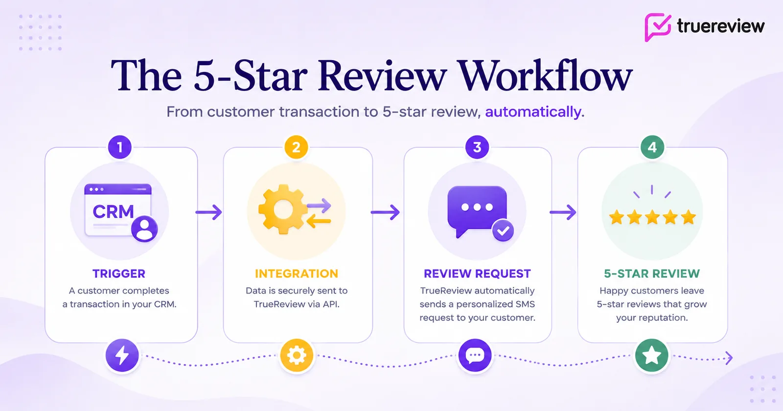 How to Automate Google Review Requests (Tools and Workflows)