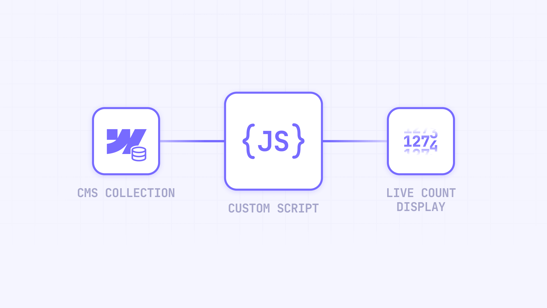 Show CMS Number Count In Webflow With Custom JS