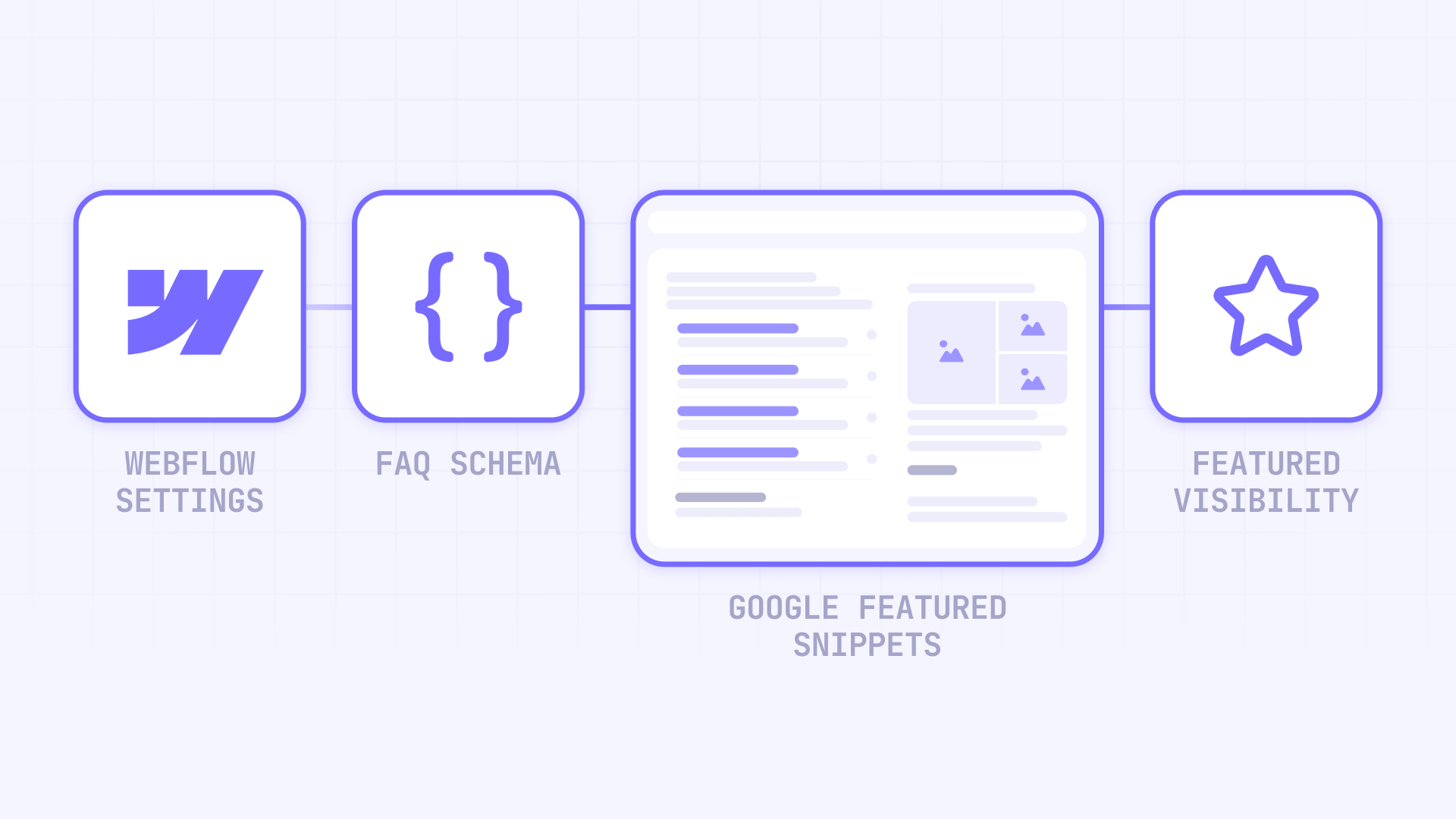 How FAQ Schema components work together in Webflow to appear in Google featured snippets