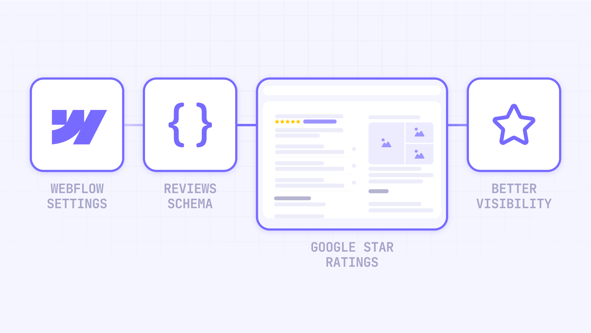 How reviews Schema components work in Webflow to display golden stars in Google results