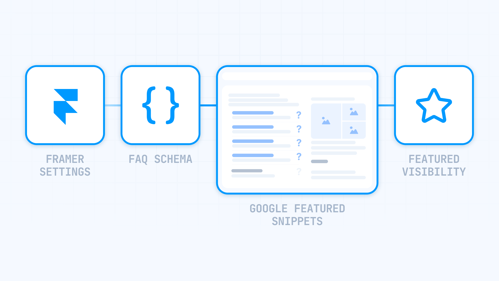 How FAQ Schema Components Work Together in Framer to Appear in Google Featured Snippets