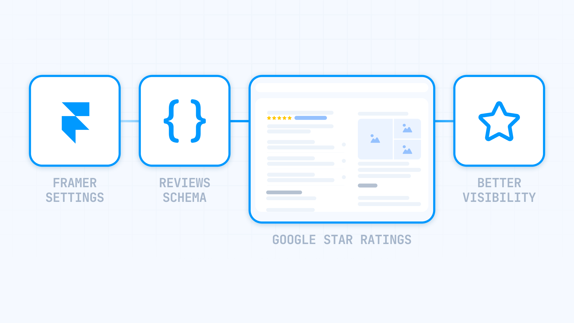 How reviews Schema components work in Framer to display golden stars in Google results