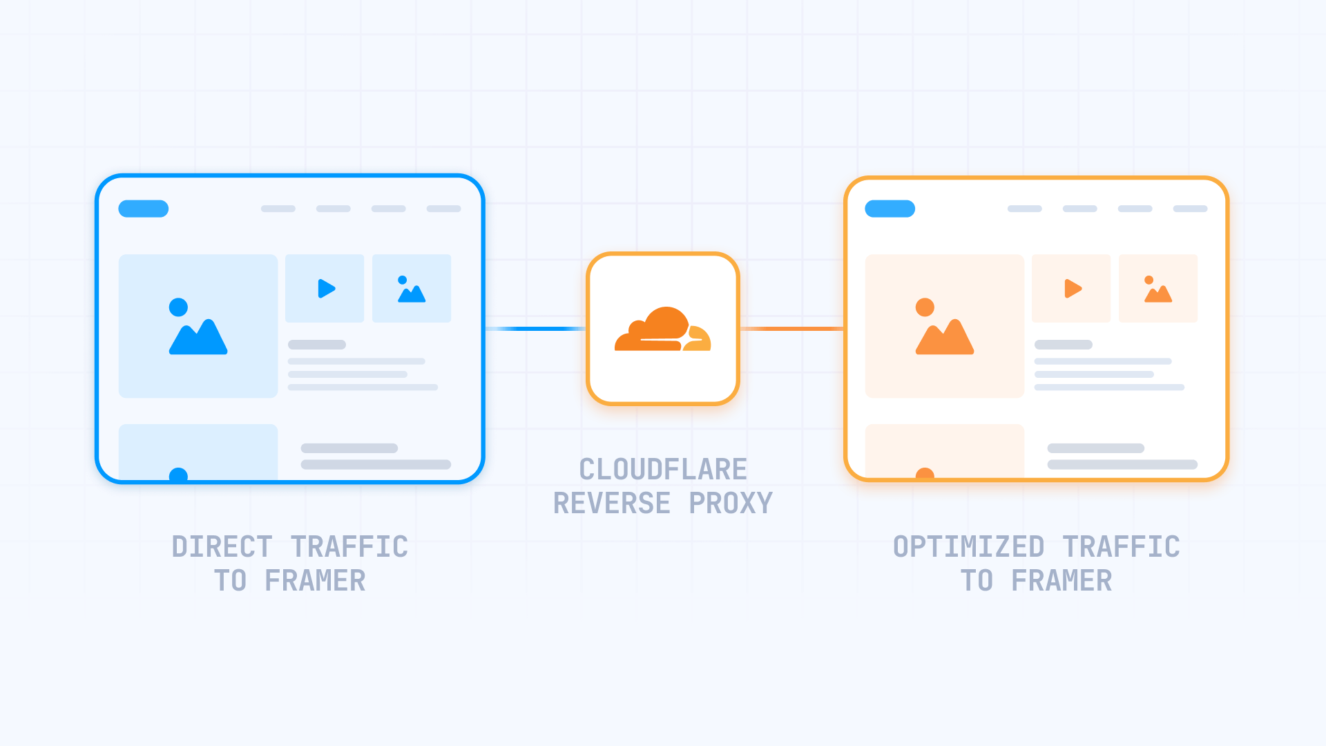 Comparison Between Direct Framer Traffic And Traffic Optimized Through Cloudflare Reverse Proxy