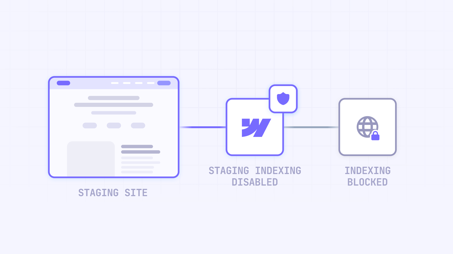 How To Disable Indexing Staging Subdomain Webflow