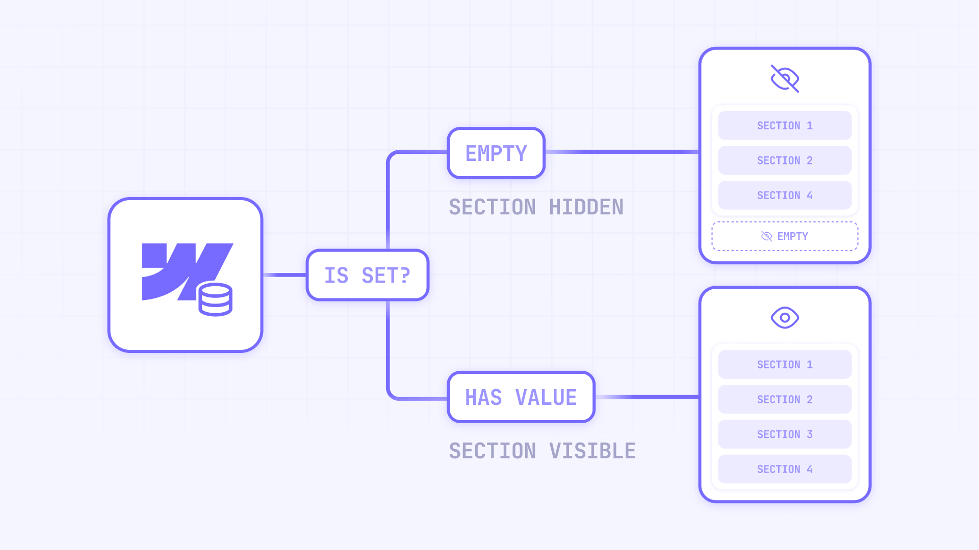 How Conditional Visibility Works In The Webflow CMS
