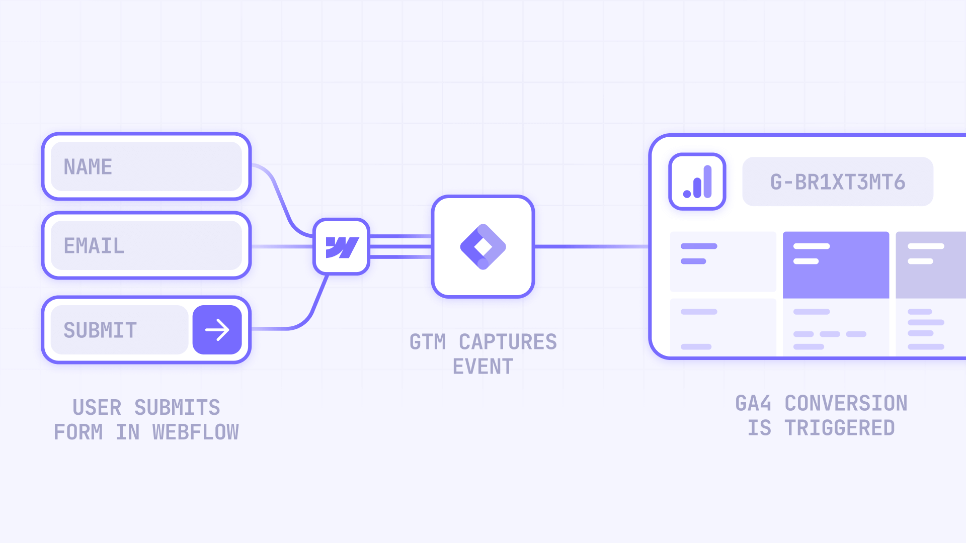 How Webflow form tracking works with GTM and GA4 complete diagram