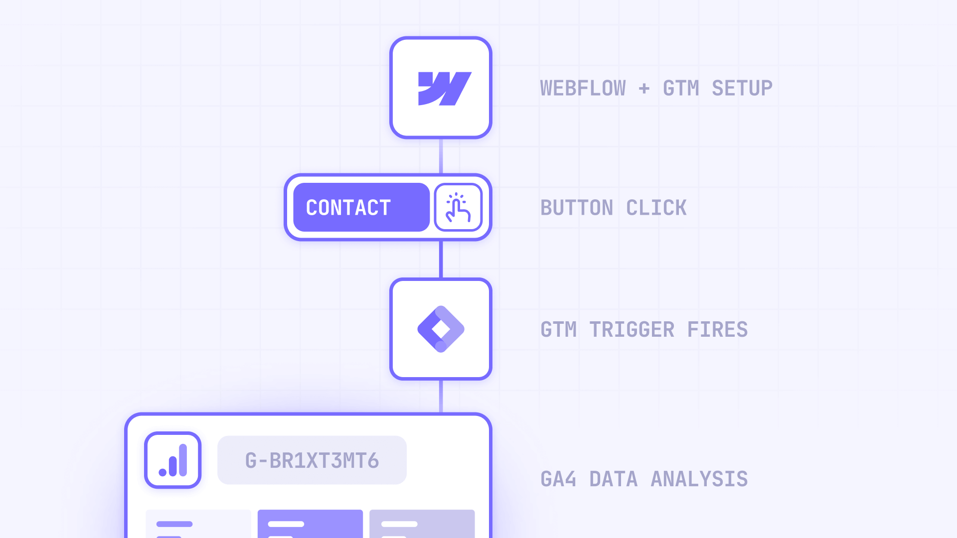 How Webflow button click tracking works with GTM and GA4 complete diagram