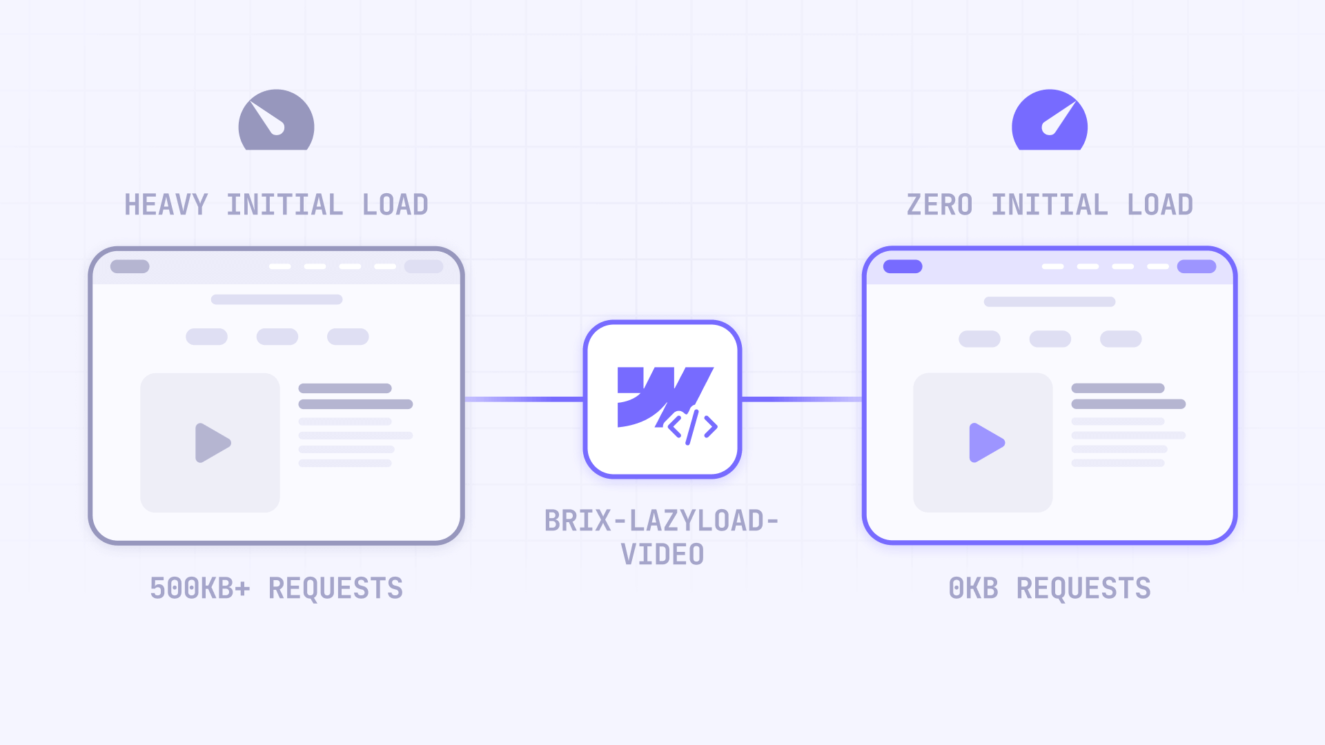How Lazy Loading Reduces The Initial Load In Webflow