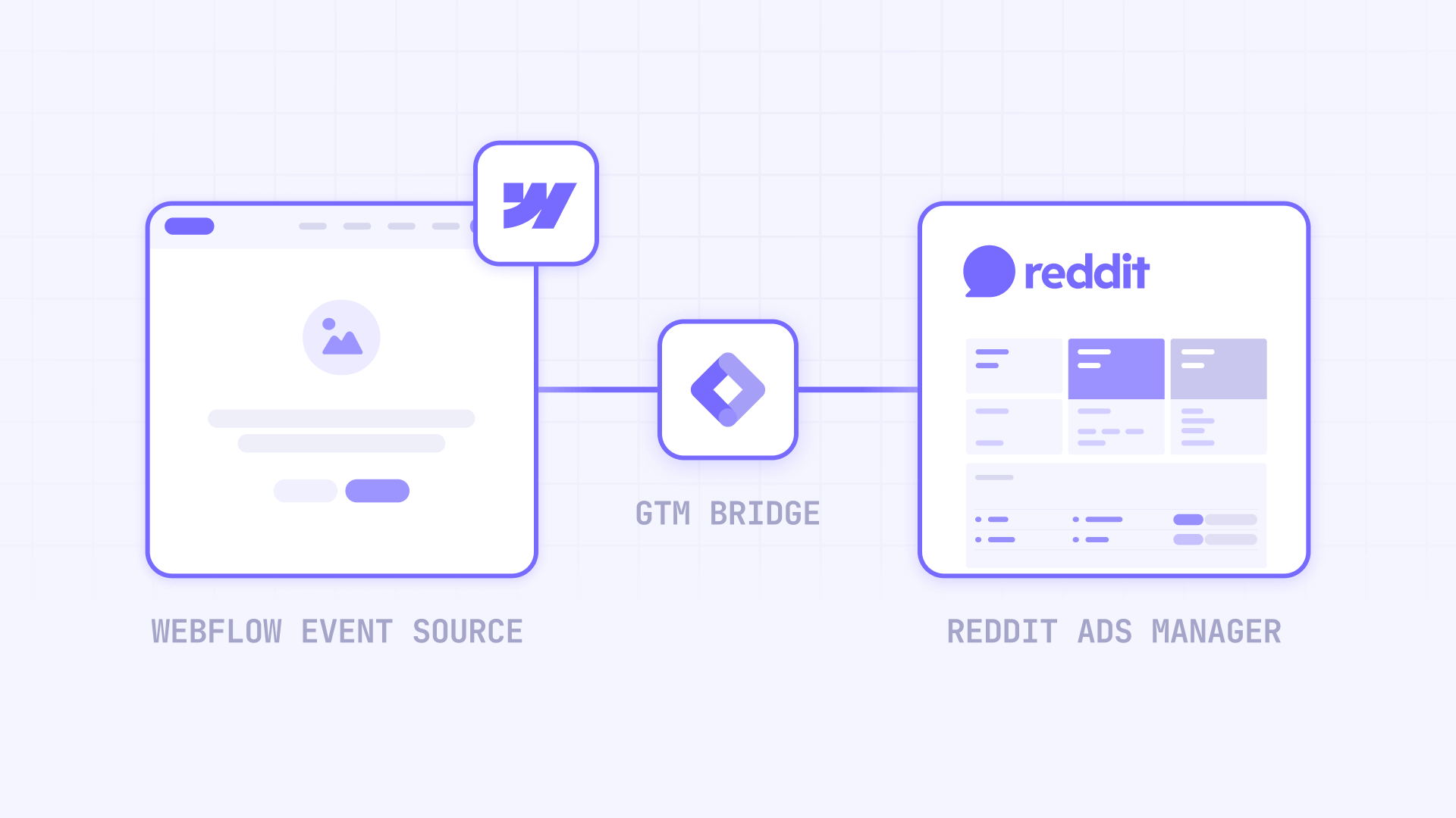 Integration Schema Between Webflow Google Tag Manager And Reddit Pixel
