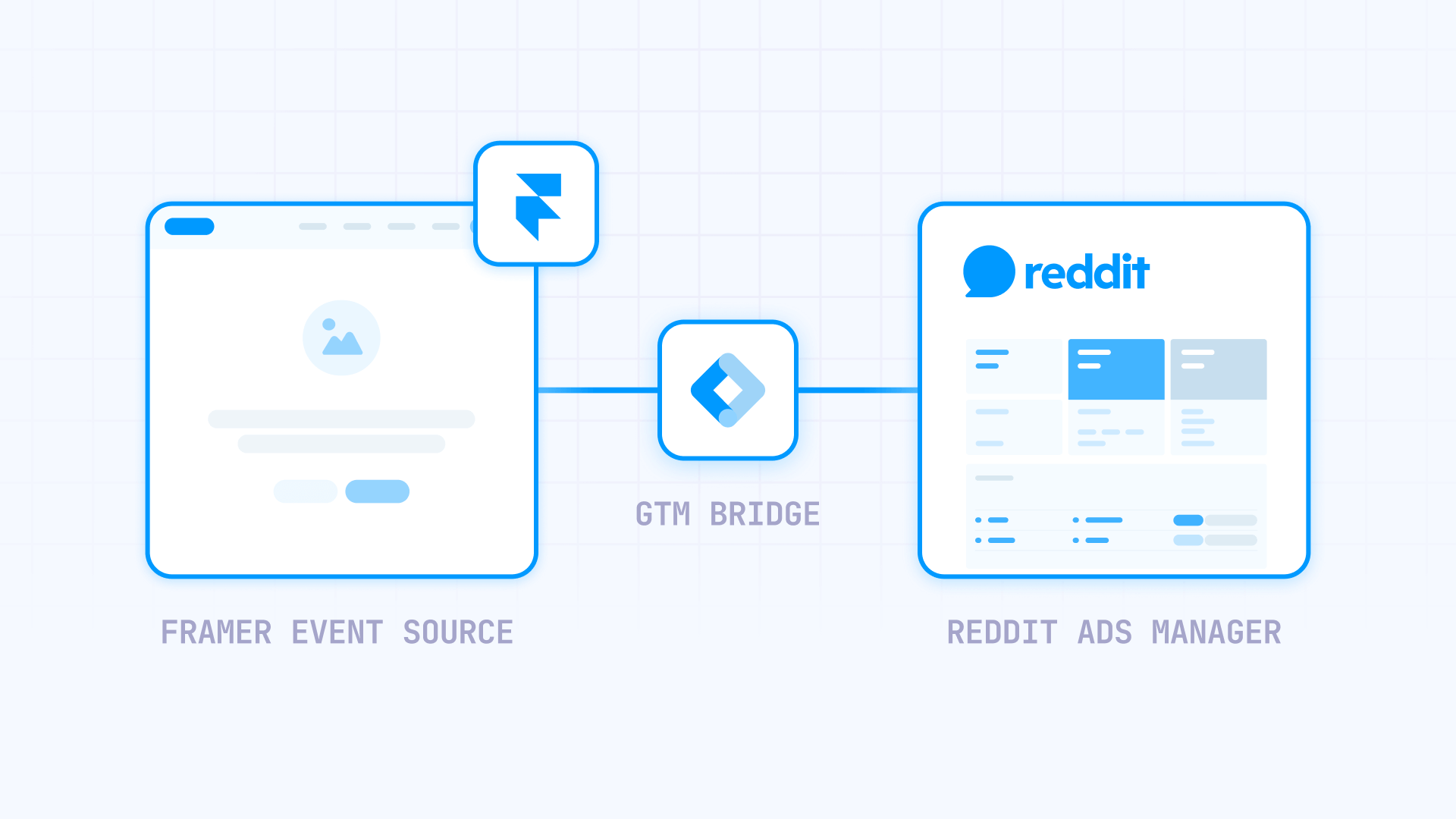 Integration Schema Between Framer Google Tag Manager And Reddit Pixel