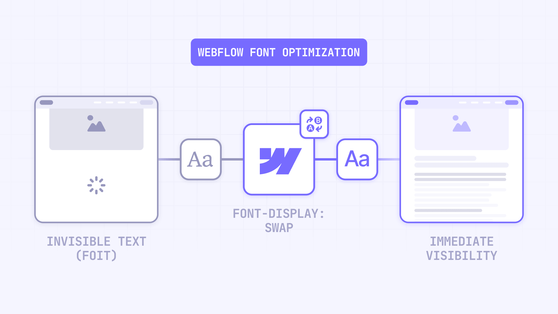 How The Font Display Swap Prevents The Invisible Text FOIT During Loading In Webflow