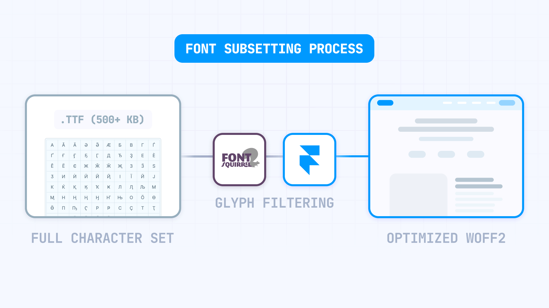 How The Font Subsetting Process Works With Font Squirrel And Framer