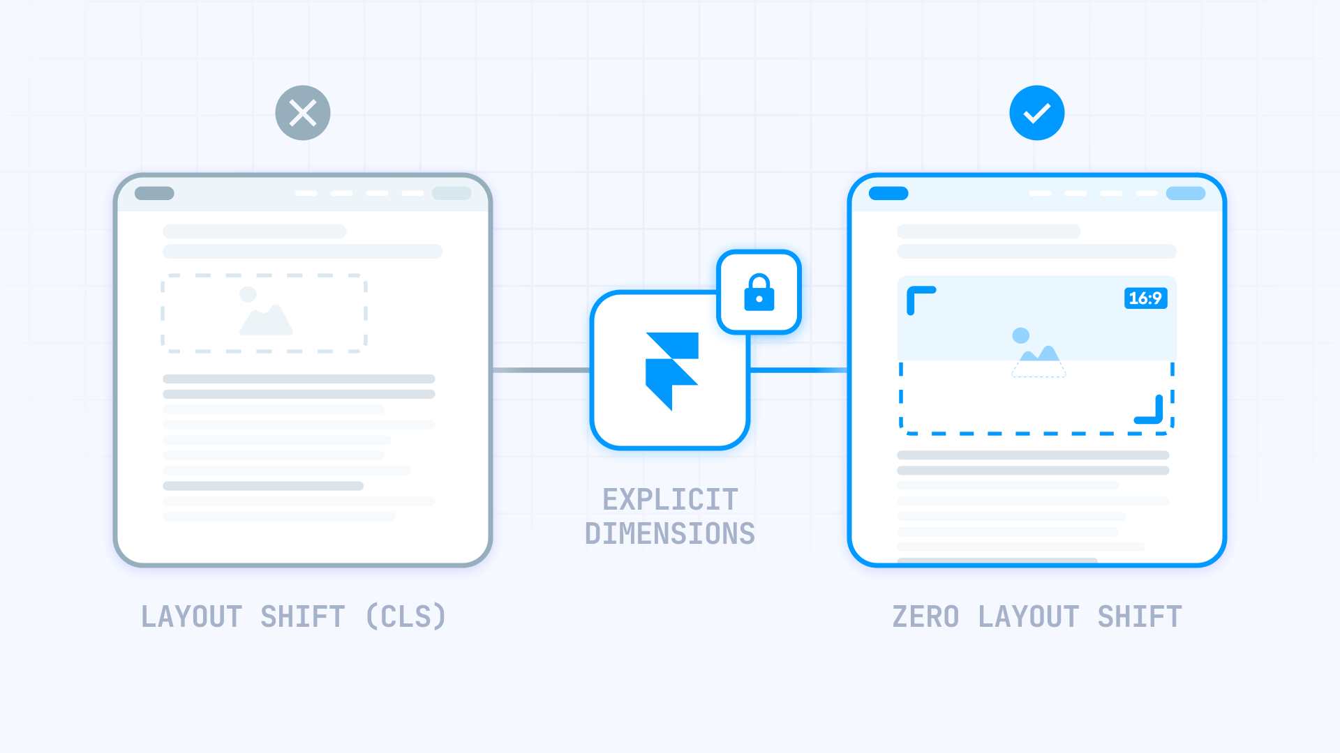 How The Explicit Dimensions Prevent The Layout Shift CLS On The Framer Pages