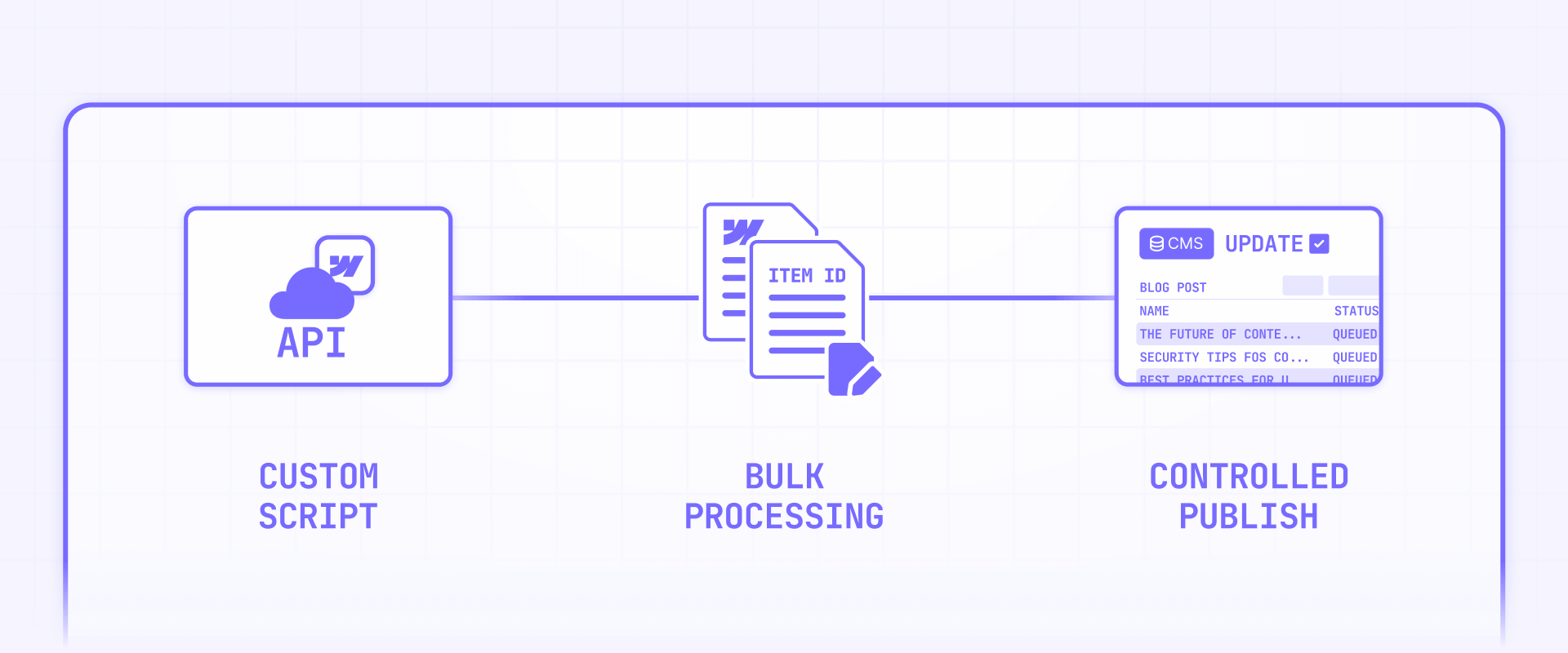How To Run Bulk Processing With A Script And The Webflow Data API