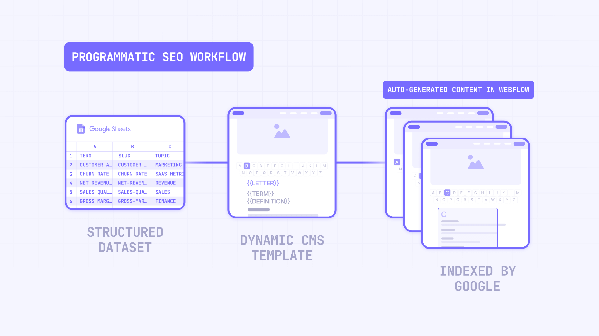 How The Programmatic SEO Workflow Works In Webflow