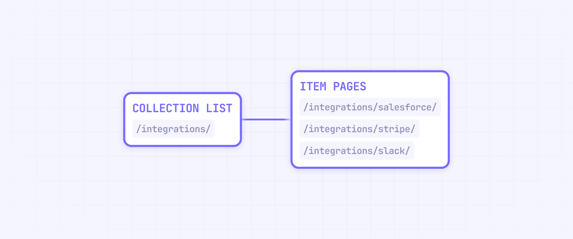 ow To Create Hub Pages In Webflow To Link Programmatic Pages