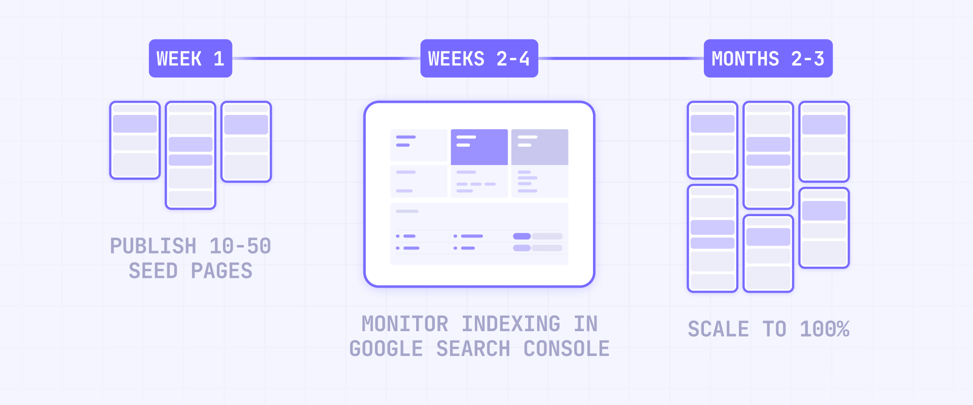 How To Publish Programmatic Pages Gradually In Webflow For Indexing