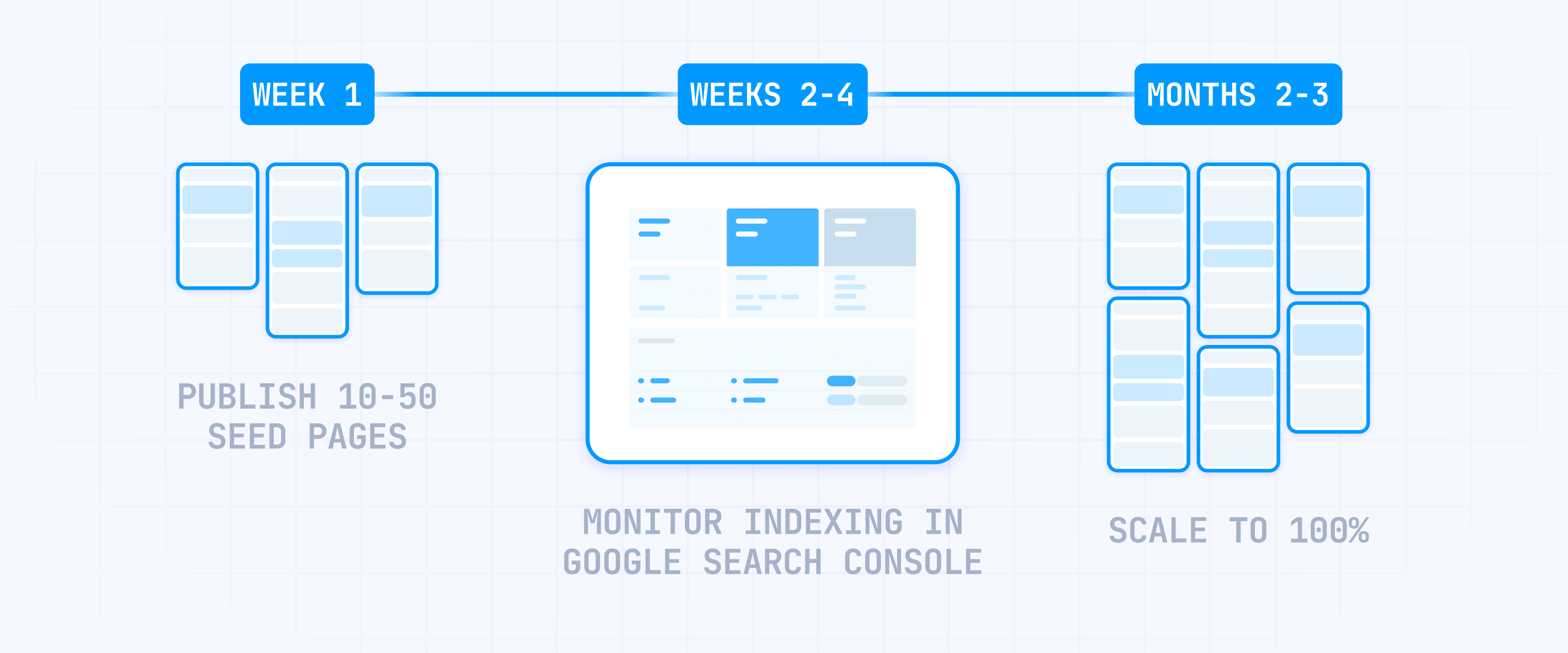 How To Publish Programmatic Pages Gradually In Framer CMS