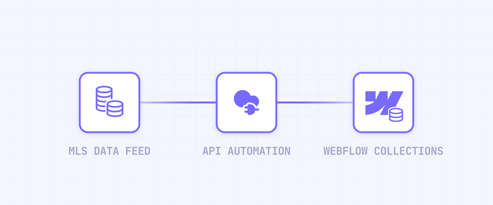 Method C — Sync MLS data to Webflow CMS (advanced)