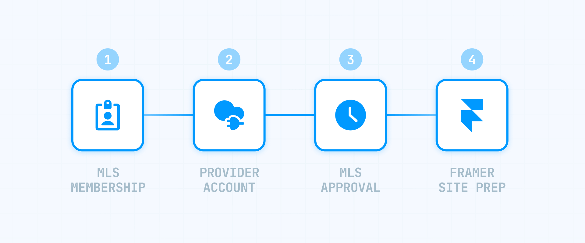 What you need before adding IDX to Framer
