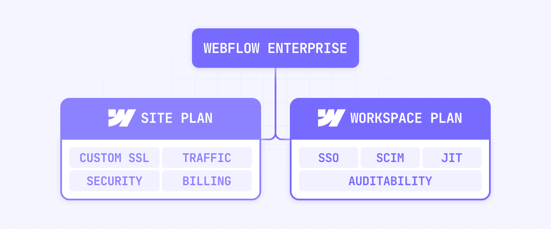 How Webflow Enterprise is actually structured in Webflow