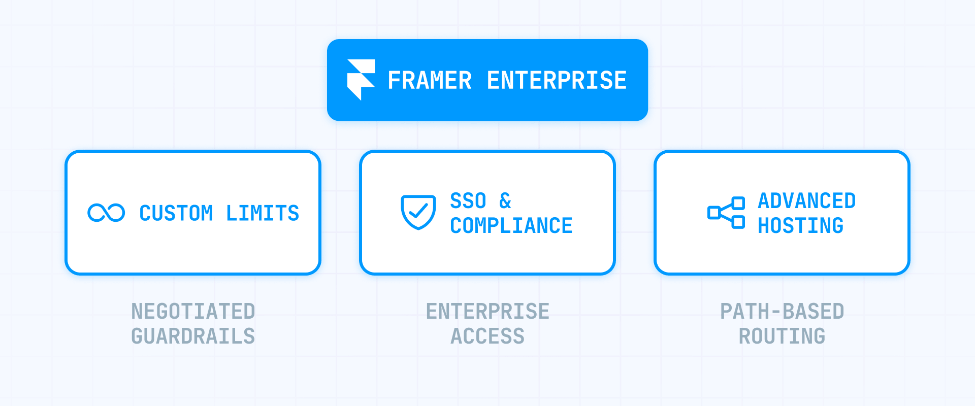 How Framer Enterprise differs from Basic, Pro, and Scale in Framer