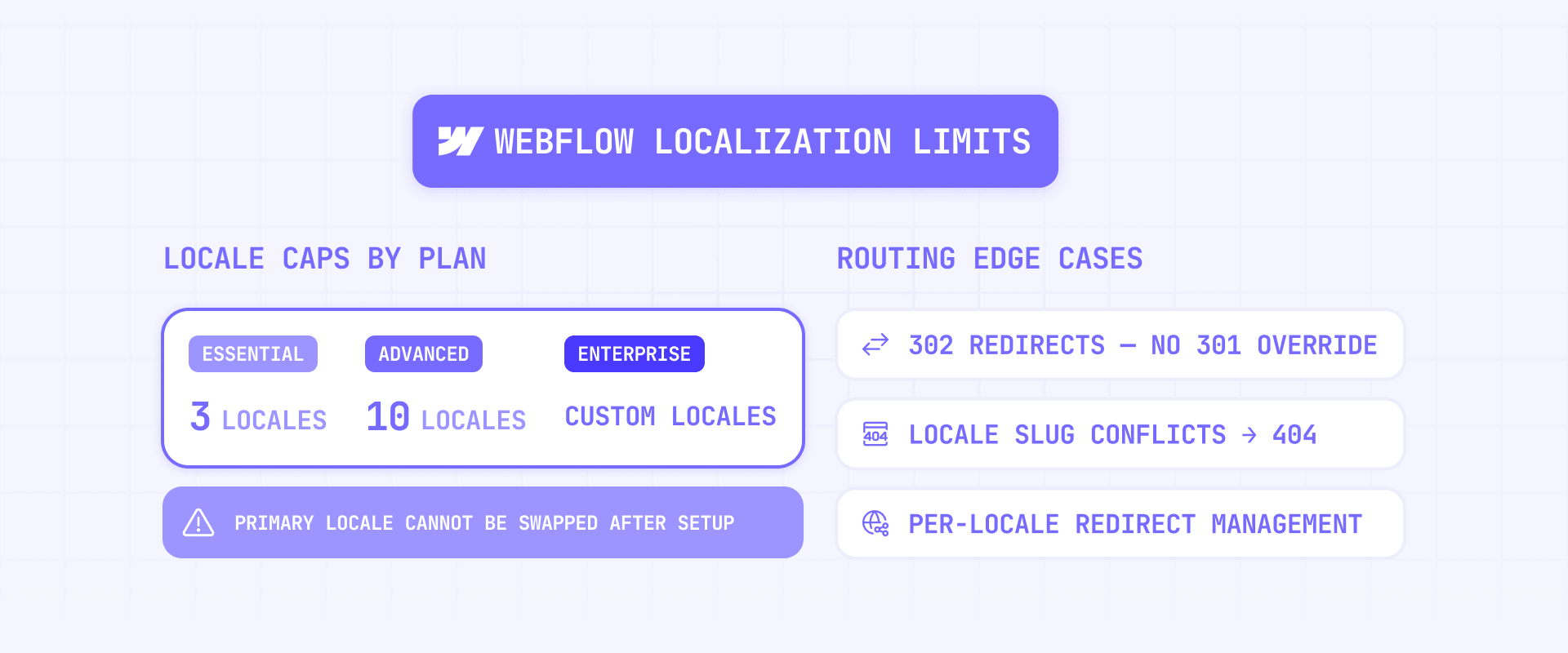 Localization limitations in Webflow
