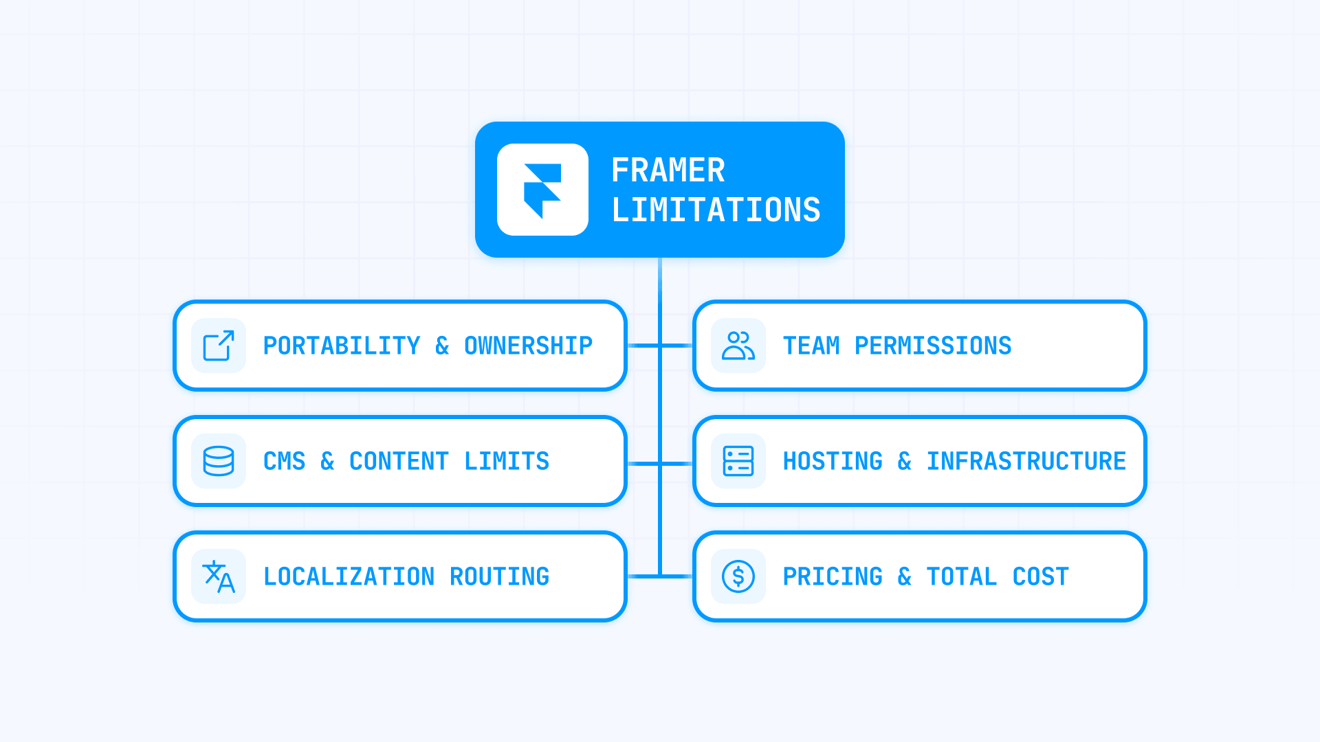 How To Understand Framer Limitations In CMS Localization And Permissions