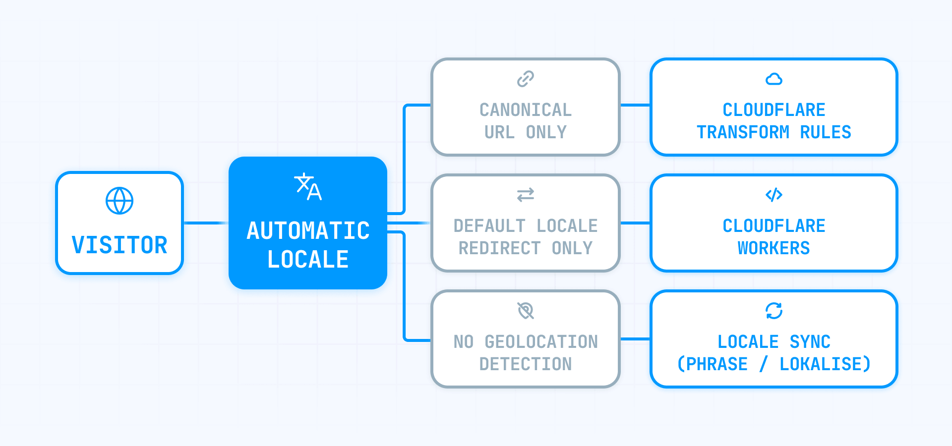 Localization limitations in Framer