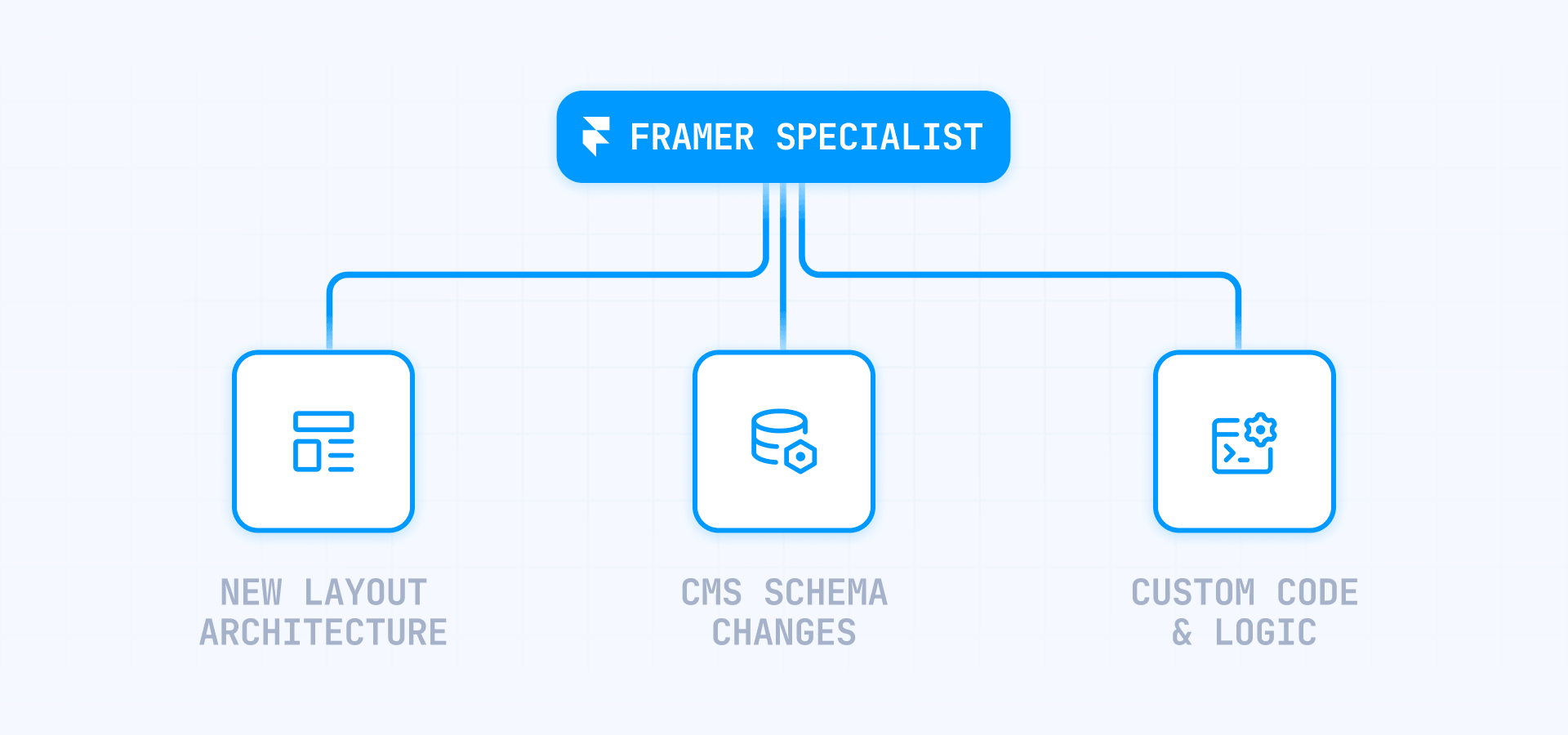 What still needs a developer or Framer specialist