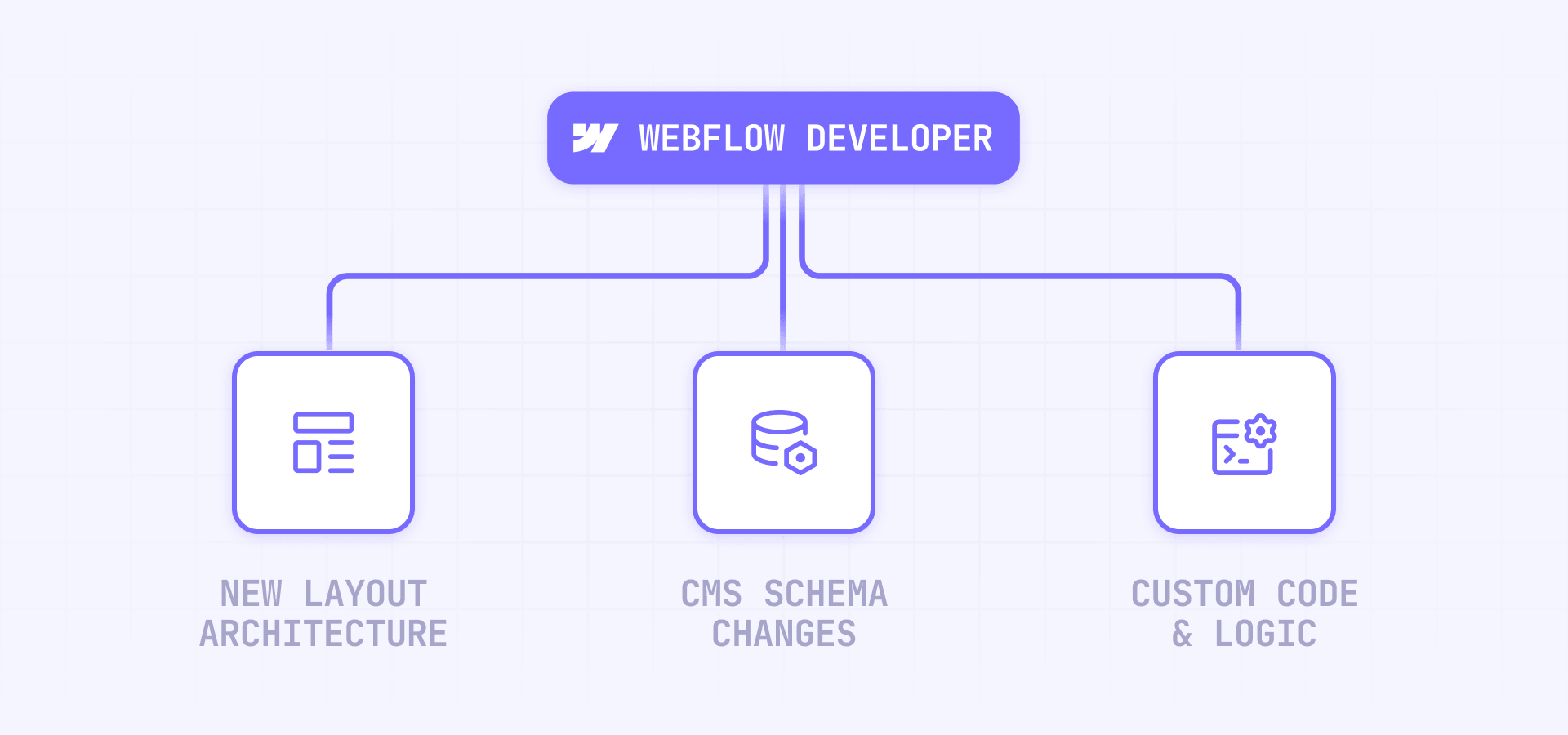 What still needs a developer or Webflow specialist