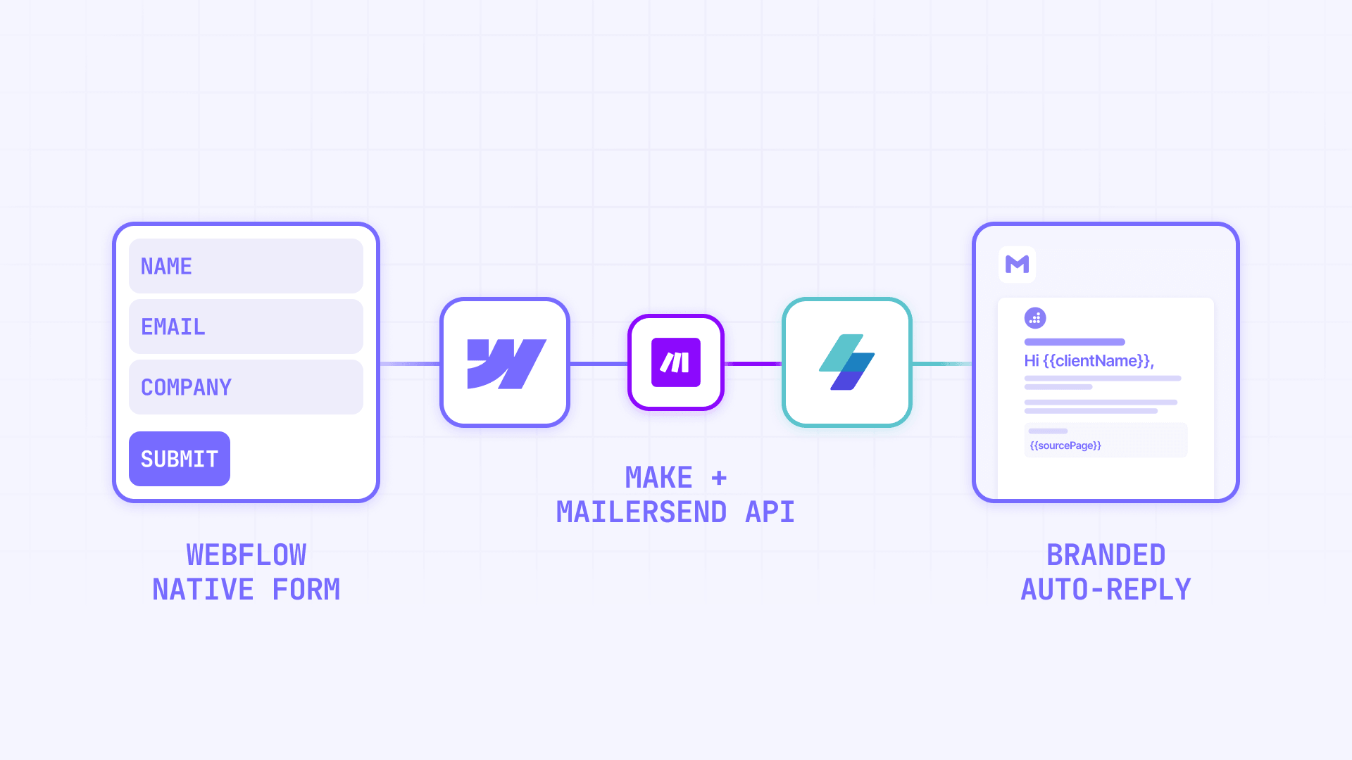 How To Connect Webflow Forms With Make And MailerSend For An Auto Reply