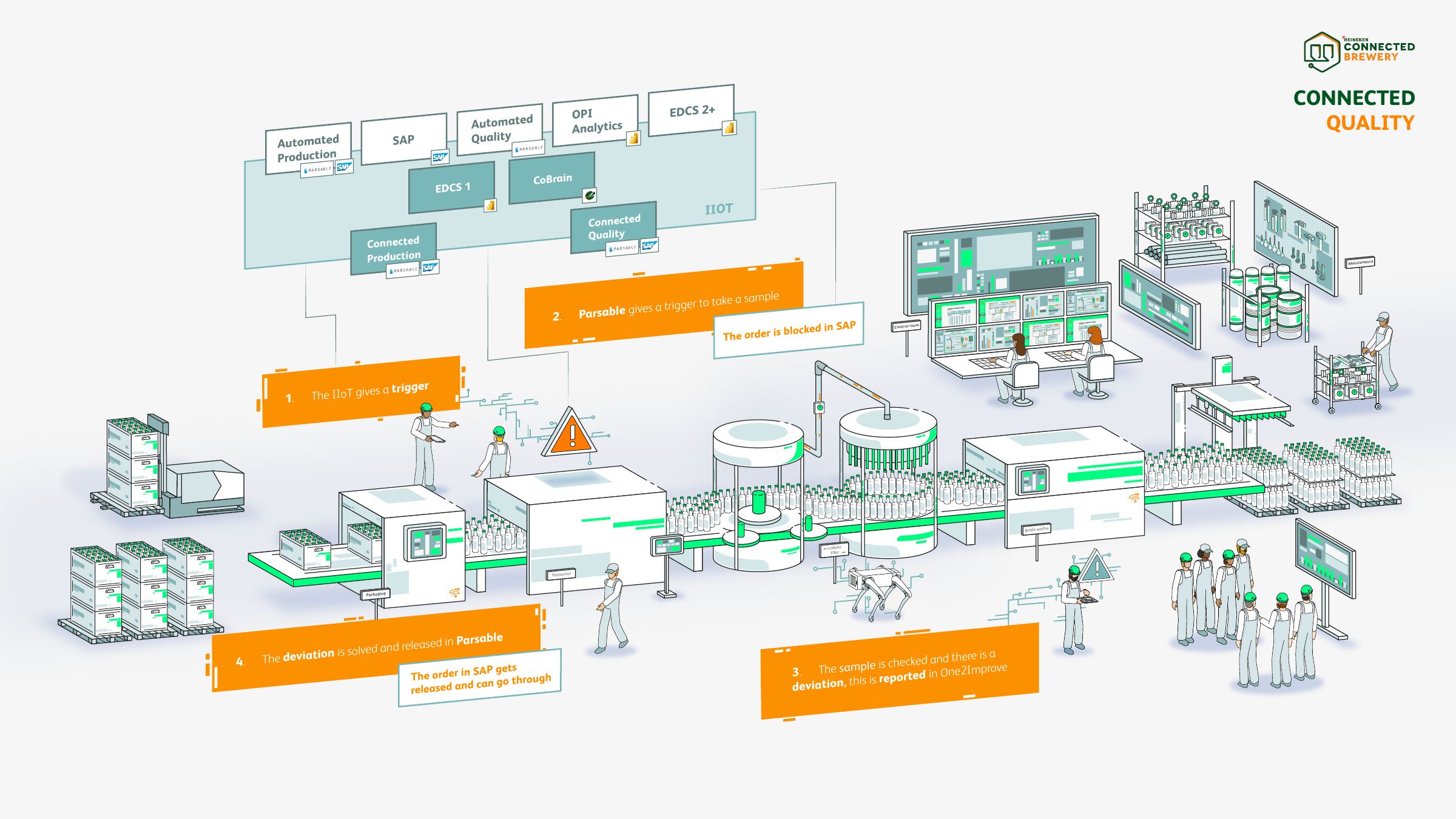 Calidad conectada: versión infográfica de la Cervecería conectada de Heineken