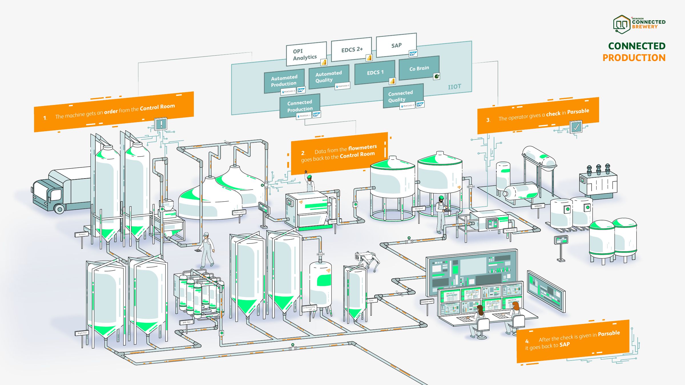 Producción conectada: versión infográfica de la Cervecería conectada de Heineken
