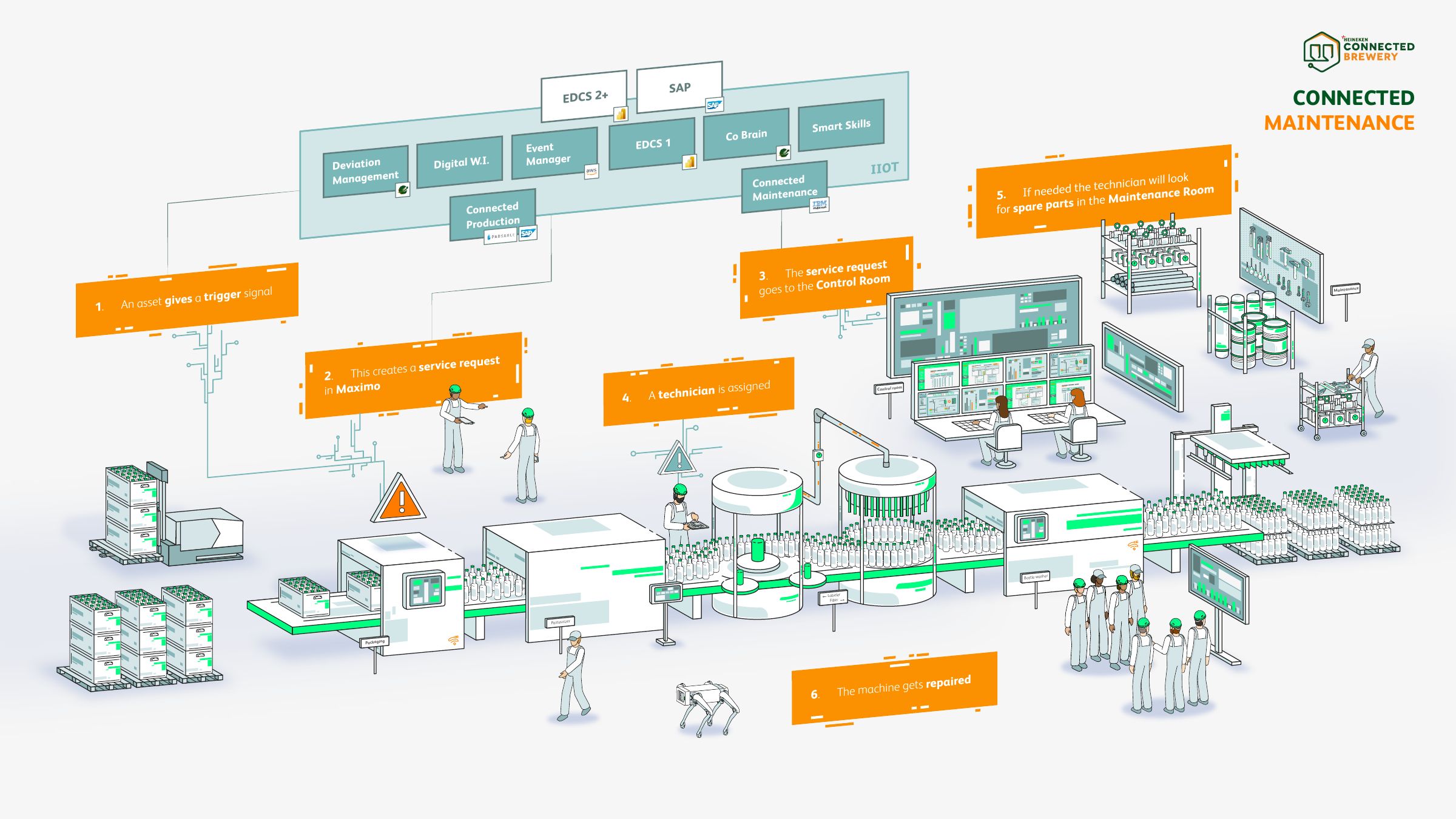 Connected Maintenance: infographic-variant van de Connected Brewery van Heineken