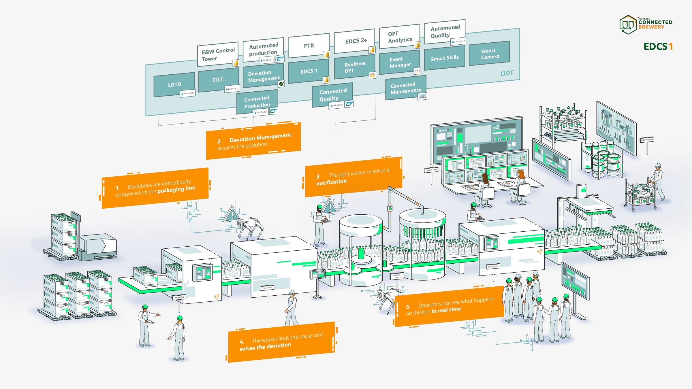 EDCS 1: infographic-variant van de Connected Brewery van Heineken